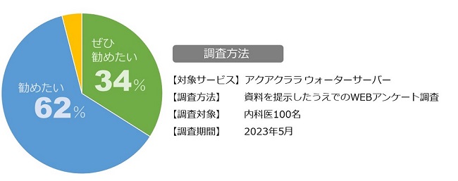 「AskDoctors」WEBアンケート調査結果